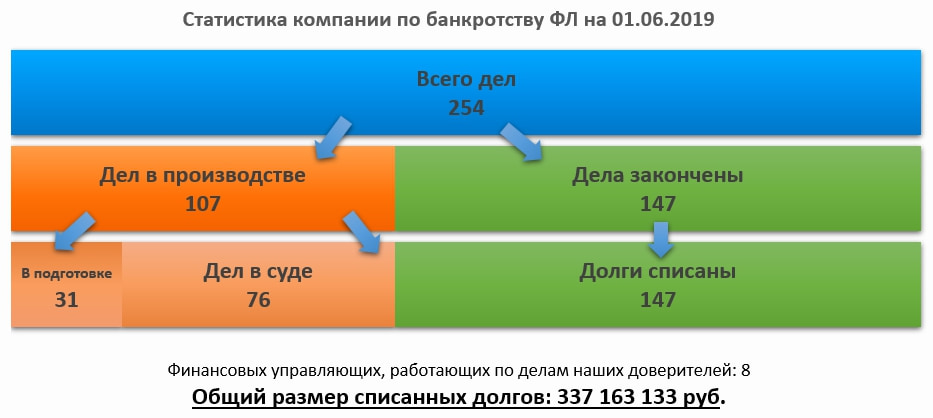 Статистика компании по банкротству физических лиц